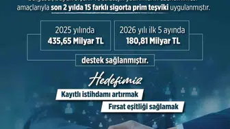 Dezavantajlı gruplara destek: 2025'te 435,6 milyar lira ayrıldı