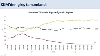 Hazine ve Maliye Bakanı Şimşek, KKM’den çıkış sürecini başarıyla tamamladıklarını açıkladı