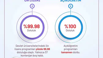YKS yerleştirme sonuçları açıklandı: Devlet üniversitelerinde doluluk oranı tarihi seviyeye ulaştı