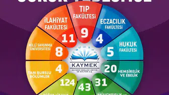 Başkan Büyükkılıç gençlerin üniversite başarısını kutladı