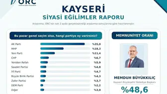 Kayseri'de büyükşehir belediye başkanlığı için memnuniyet anketinin galibi: Memduh Büyükkılıç