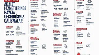 Adalet Bakanı Gürlek'in 6 aylık döneminde gerçekleştirilen reformlar ve başarılar