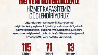 Noterlik hizmetlerinde büyük yenilik: 199 yeni noterlik geliyor