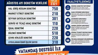 Kayseri'de zabıta denetimleri ağustosta hız kazandı