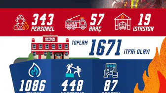 Kayseri itfaiyesinden bir ayda çarpıcı başarı: bin 671 olaya müdahale