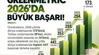 Ömer Halisdemir Üniversitesi, GreenMetric sıralamasında dünyada 173’üncü oldu