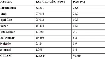 Alparslan Bayraktar: Elektrik kurulu gücü 126 bin 944 megavata ulaştı