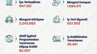 İstihdamda büyük başarı: 947 binden fazla kişi işe yerleştirildi