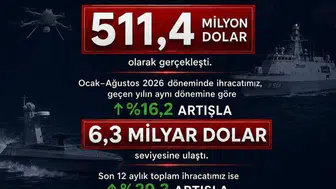 Savunma sanayii ihracatı Ağustos'ta 511,4 milyon dolara ulaştı