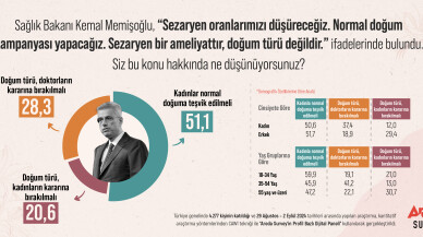 Türk Halkı Normal Doğumun Teşvik Edilmesi Gerektiğini Düşünüyor