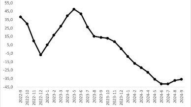 Talep artarken fiyatlar düşmeye devam ediyor