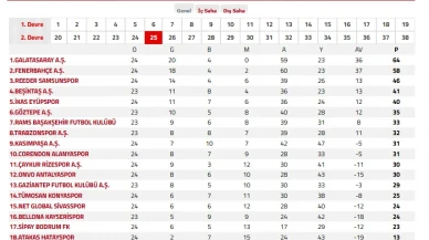 GS - FB Puan Farkı 6 mı, 7 mi? Taraftarın Kafası Karışık
