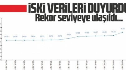 İstanbul'daki barajların dolulukları rekor seviyeye ulaştı