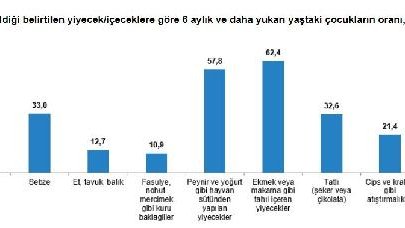 Ekmek veya makarna gibi tahıl içeren yiyecekleri her gün tüketen çocuk oranı yüzde 62,4