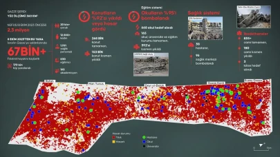 BM Ajansı Gazze’de insanlık için alarm veriyor!