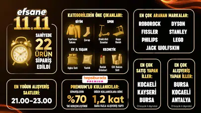 Hepsiburada’dan 11.11 rekoru: Saniyede 22 ürün satıldı, trafik yüzde 10 arttı