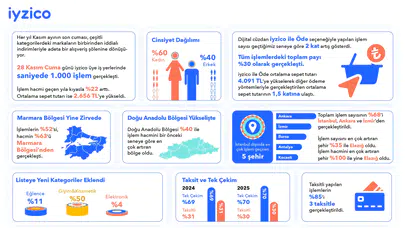 Kasım fırsatlarında iyzico'nun işlem hacmi yüzde 22 arttı
