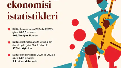 Türkiye'de 2024'te kültür harcamaları arttı