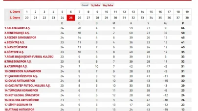 GS - FB Puan Farkı 6 mı, 7 mi? Taraftarın Kafası Karışık