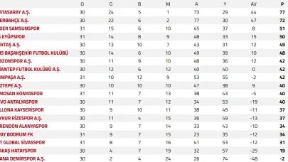 Süper Lig’de Düşme Hattı Alev Aldı