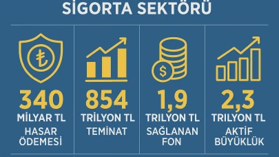Sigorta Sektöründen Rekor Hasar Ödemesi