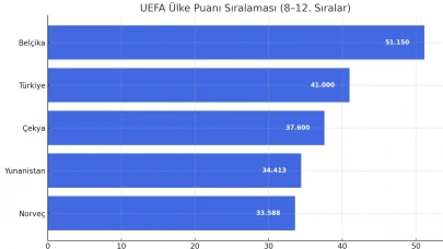 UEFA ülke puanı sıralamasında 9. Sıra sağlamlaştı, hedef ilk 8!