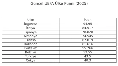 22 Ağustos UEFA ülke puanı güncellendi!