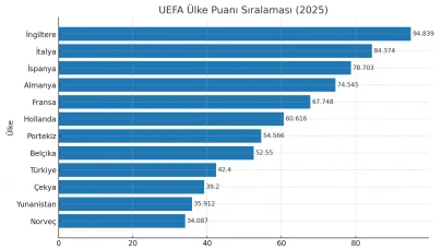 UEFA ülke puanı sıralaması 8 Ağustos güncel durumu!