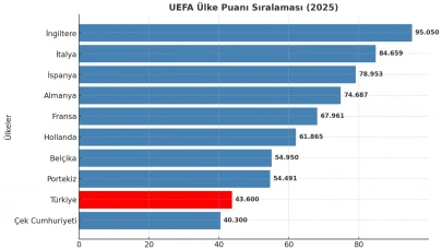 29 Ağustos'ta UEFA ülke puanı güncel durumu!