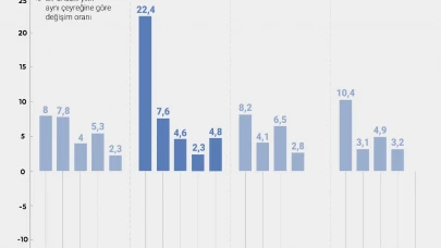 tTürkiye ekonomisi ikinci çeyrekte beklentileri aştı: Yüzde 4,8 büyüm