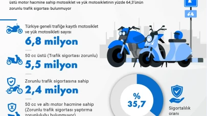 Türkiye’de her 3 motosikletten 2’si sigortasız trafikte yer alıyor