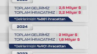 Dünya SİHA ihracat pazarının lideri 2025’te de değişmedi: Baykar