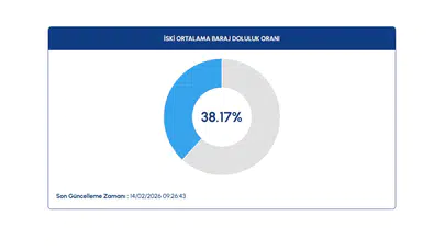 İstanbul baraj doluluk oranı yüzde kaç? 14 Şubat 2026 İSKİ verilerine göre İstanbul barajlarındaki son durum
