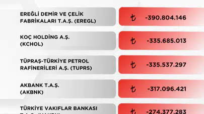 BofA Borsa İstanbul’da bugün en çok hangi hisseleri sattı, (10 Şubat 2026) Bank of America satış listesi açıklandı mı?