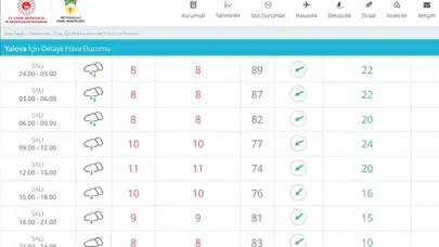 Yarın Yalova’da yağmur var mı, 10 Şubat Yalova hava durumu nasıl olacak, sağanak bekleniyor mu?