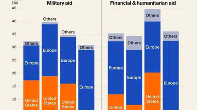 ABD Ukrayna yardımlarını 2025’te neden durdurdu, Avrupa artan askerî destekle uzun vadeli krize mi sürükleniyor?