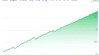 6 ayda 1,80 liralık artış! Manat dikkat çekiyor