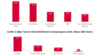TCMB OCAK 2026 ULUSLARARASI YATIRIM POZİSYONU NEDİR? Yurt Dışı Varlıkları, Net Pozisyonu Kaç Dolar Oldu?
