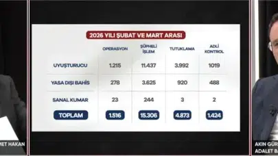 İki ayda 4 bin tutuklama! Adalet Bakanı Gürlek’ten 81 ile 'sanal kumar ve bahis' talimatı