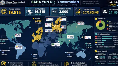 Saha yurtdışında 3,3 milyar erişime ulaştı