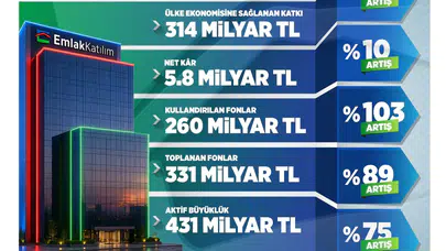 Emlak Katılım’dan ekonomiye dev destek! 314 Milyar TL’lik kaynakla rekor büyüme