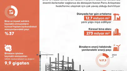 Bina ve inşaat sektöründe dönüşüm