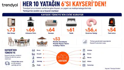 Türkiye'de satılan her 10 yataktan 6'sı Kayseri'den