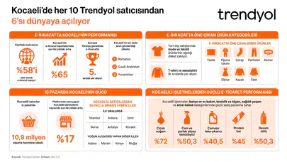 Trendyol Kocaelili satıcıların e-ihracat verilerini paylaştı