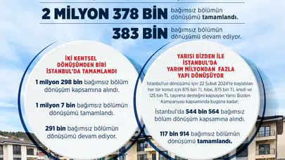 Türkiye genelinde 2,3 milyon yapı yenilendi gözler İstanbul'a çevrildi