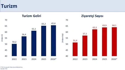 Turizmde yüzler gülüyor: Bakan Şimşek'ten sektörün geleceğine dair kritik mesaj