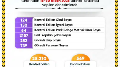 Sinop'ta öğrencilerin huzuru için seferberlik: Bir ayda binlerce denetim yapıldı
