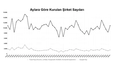İş dünyasında hareketli bahar: Şirket kuruluşlarında çift haneli büyüme