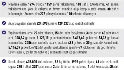 Elazığ’da suçlulara geçit yok: Bir ayda 110 tutuklama