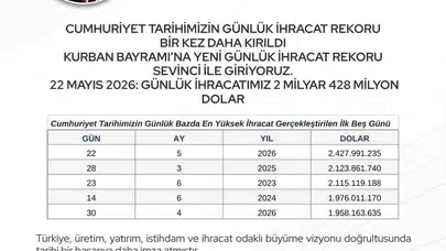 İhracatta tarihi zirve: Türkiye bir günde 2,5 milyar dolara yaklaştı